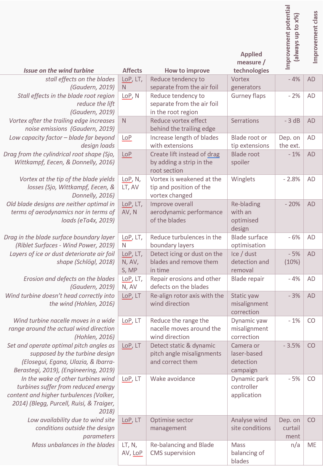 Overview PerfOpt Table